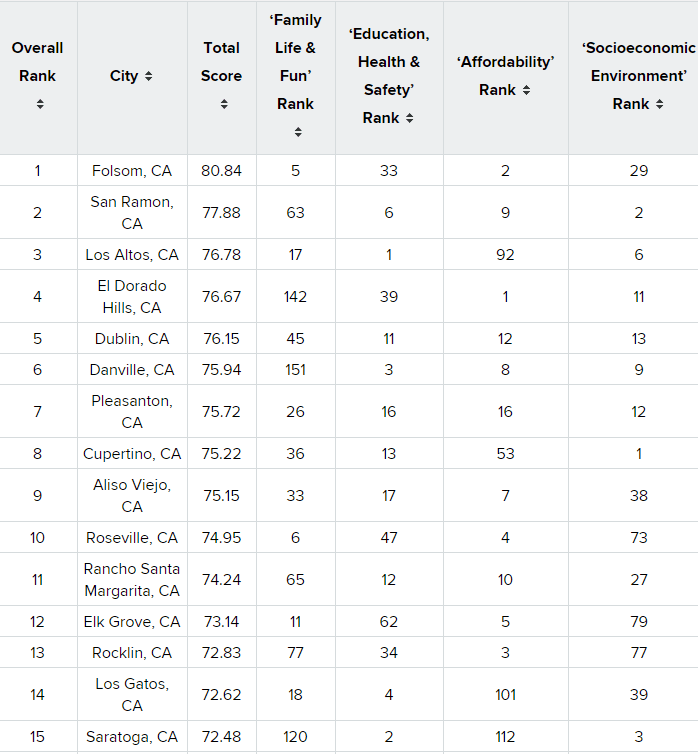 wallet hub ranking 2018