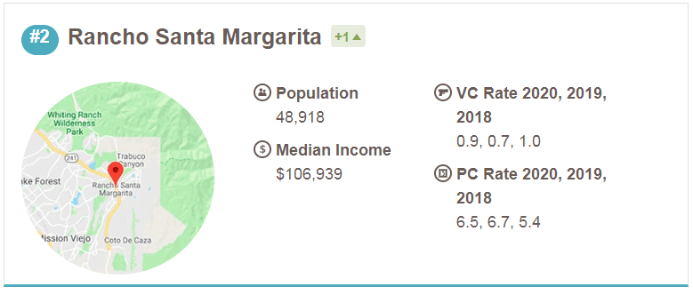 Safewise 2020 graphic RSM